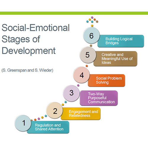 Emotional development stages. Erik Erikson. 2019-01-08